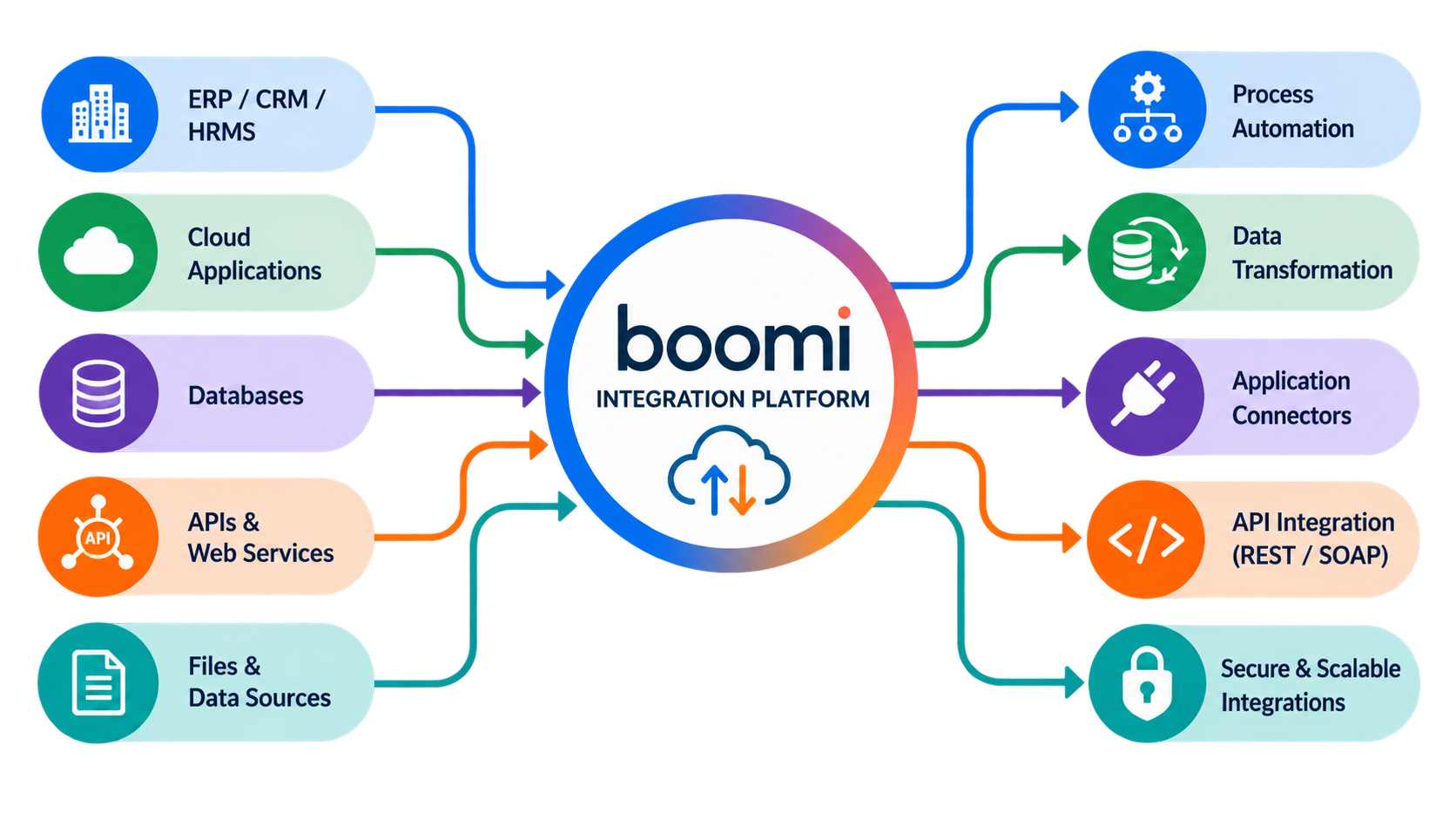 This diagram illustrates how the Boomi integration platform connects enterprise applications, cloud services, databases, APIs, and data sources to automate workflows and enable secure, scalable data integration.