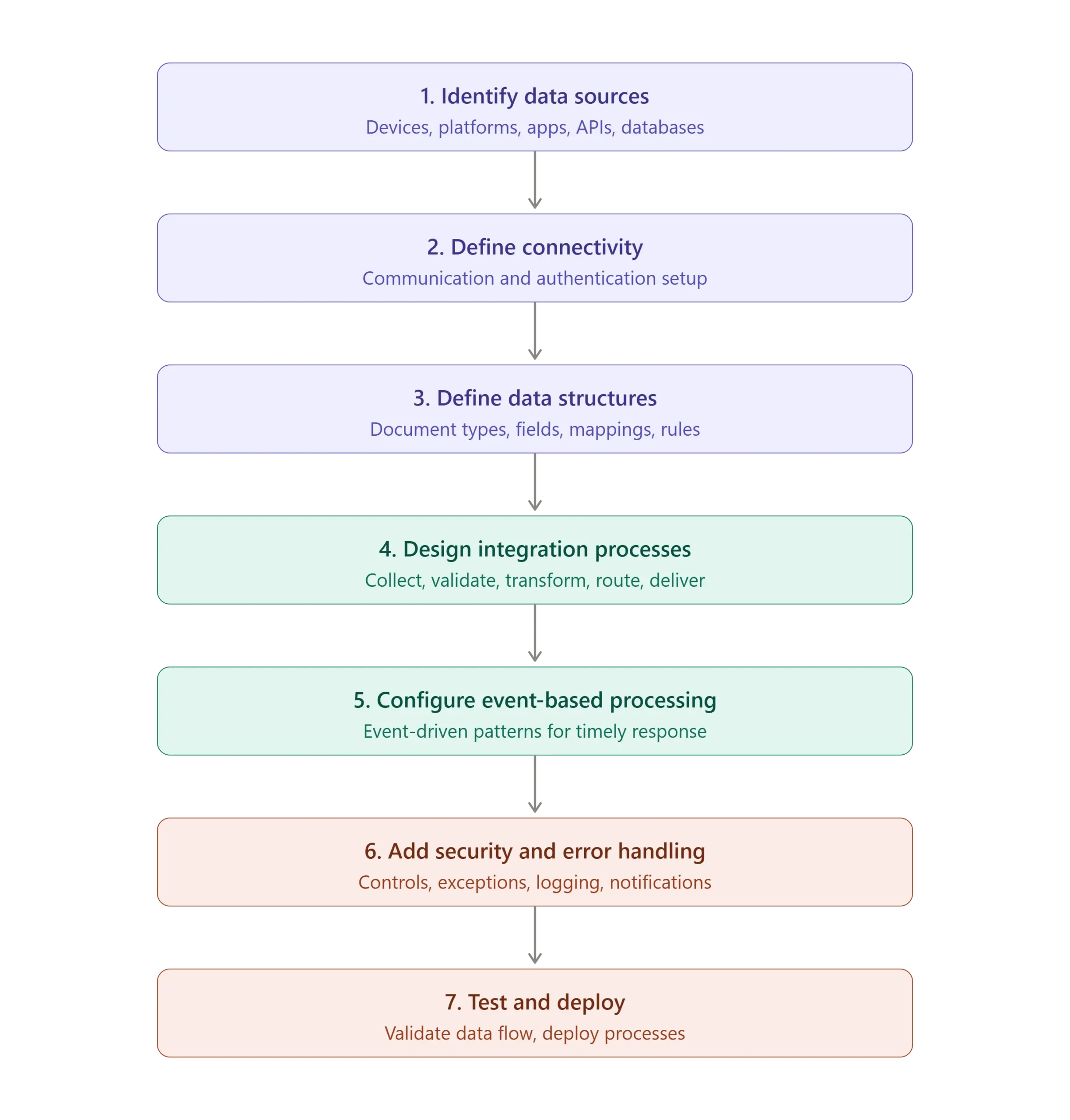 This is the flowchart structure for IoT Integration phases.