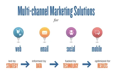 Multichannel marketing