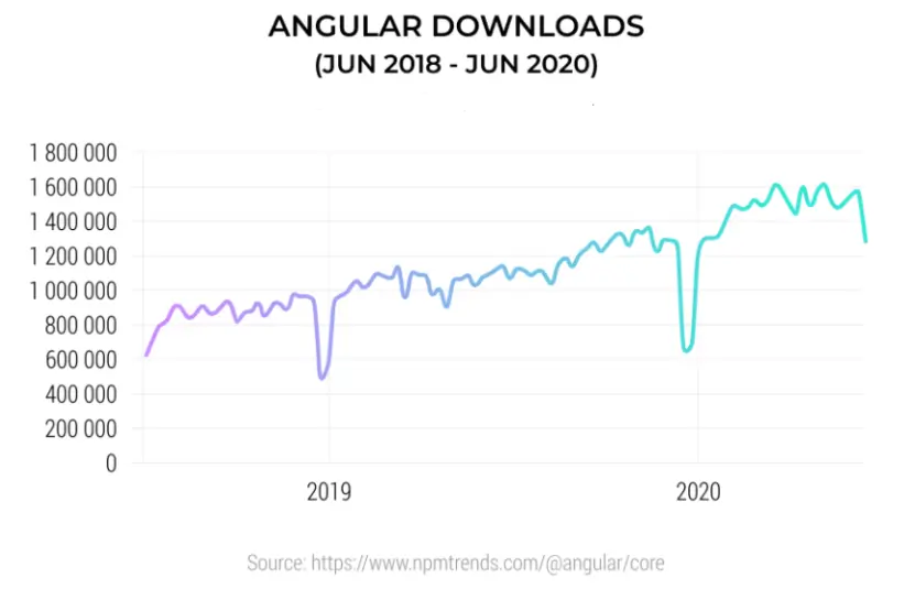 AngularJS Download Statistics