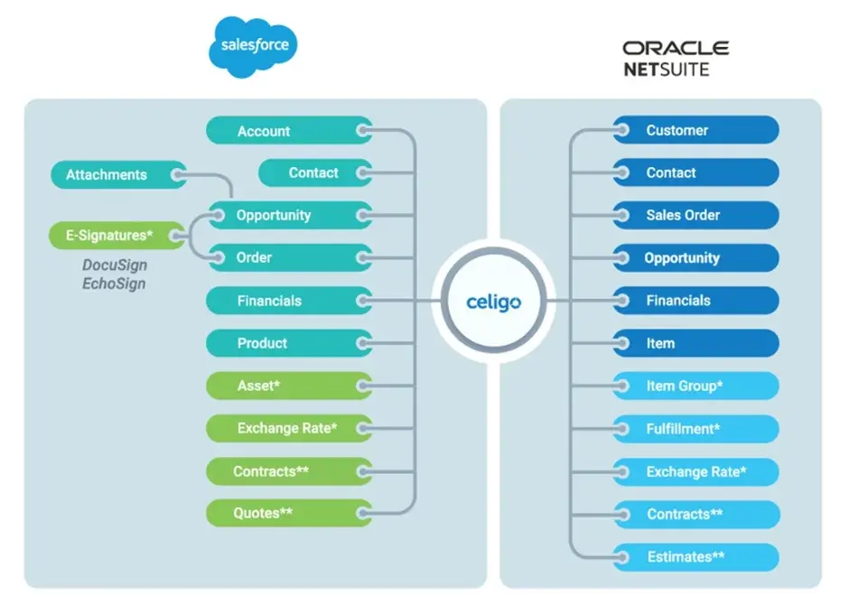 Celigo Salesforce NetSuite app