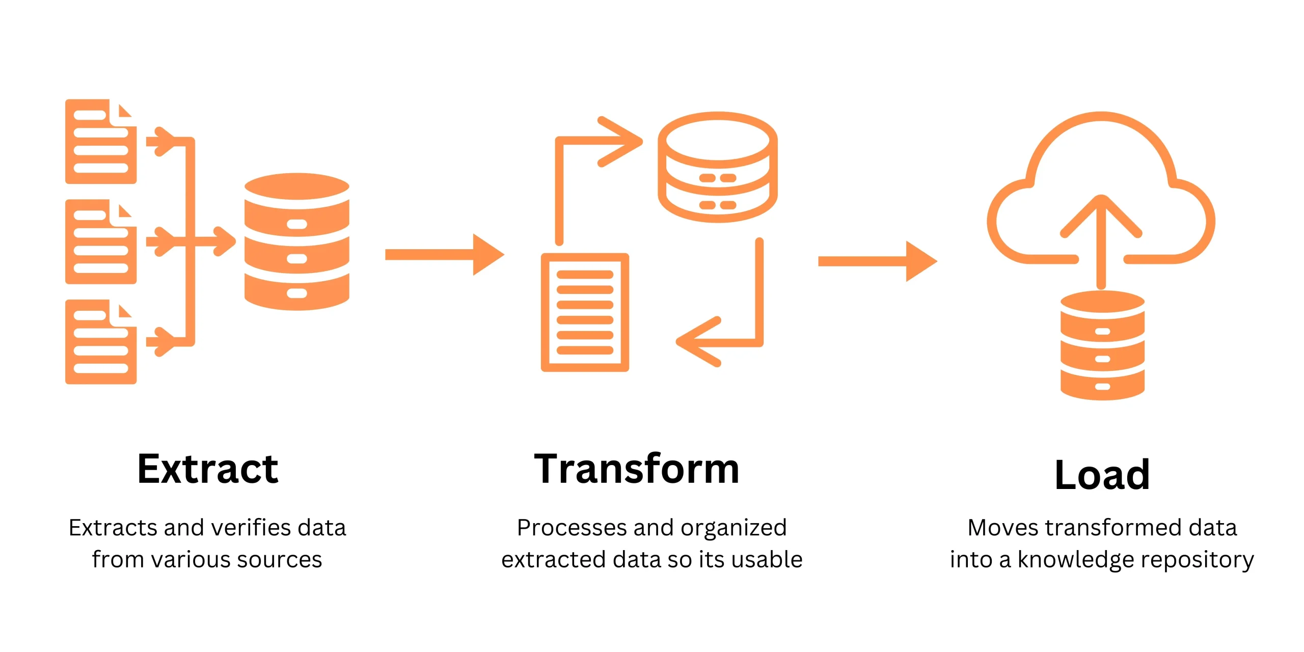 Understanding ETL components