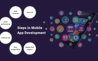 Processes used by Mobile App Development Company