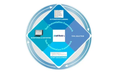 Automation Approach for a Telecom Wireless Analyzer Product