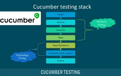 TestNG and Cucumber