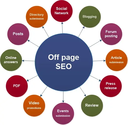 Image result for off page seo
