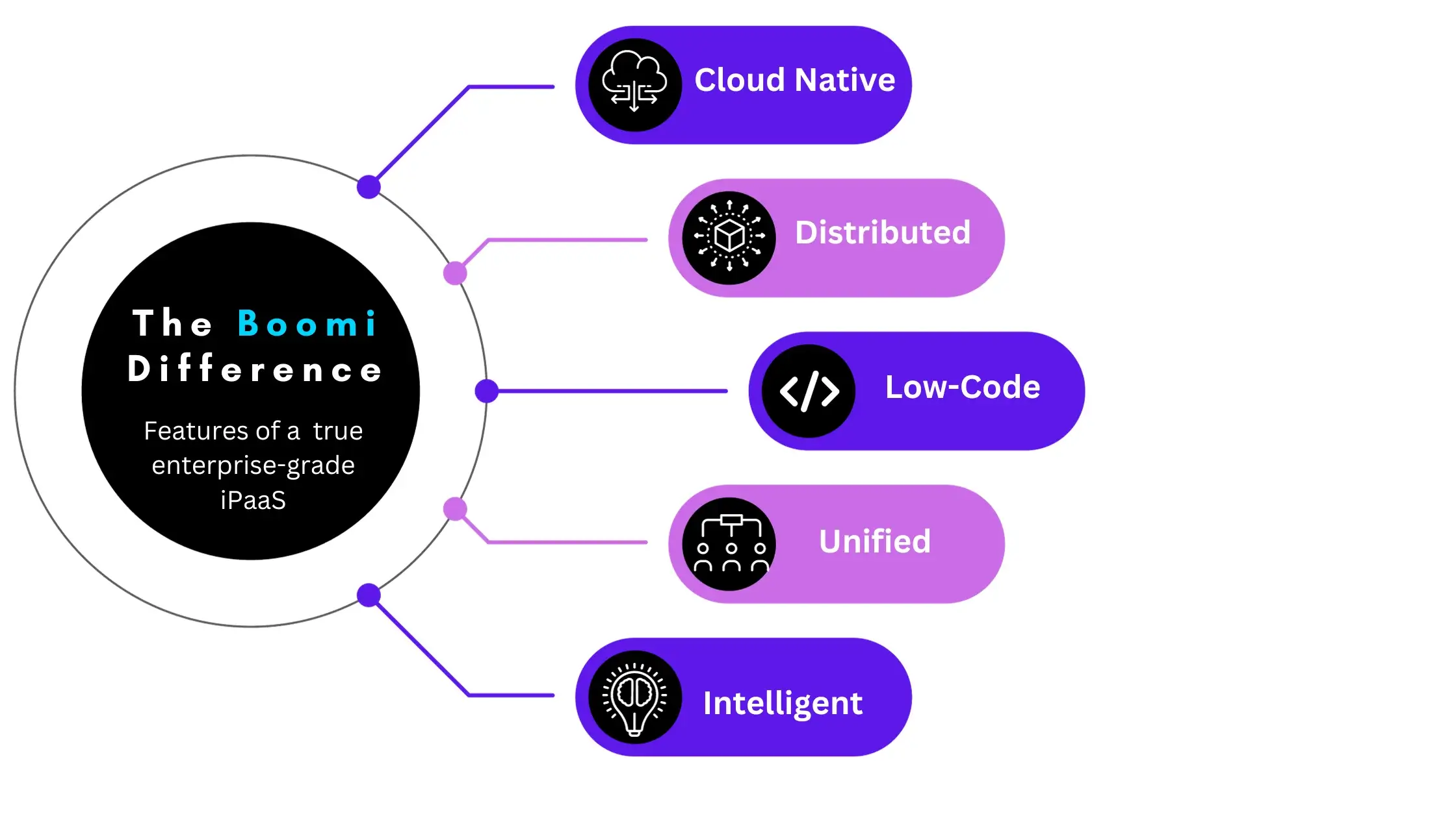 How boomi acts for ETL Systems