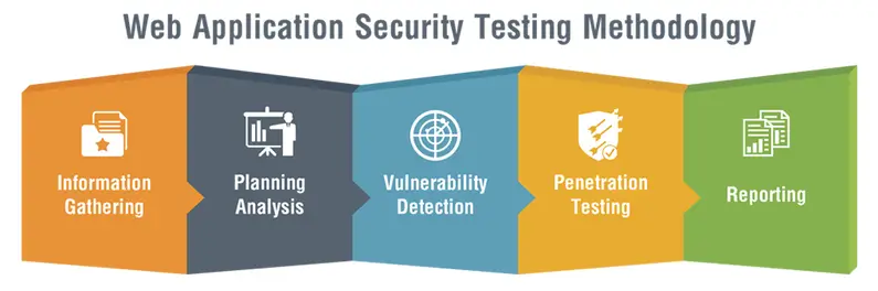 Image result for Security testing for web applications- What we need