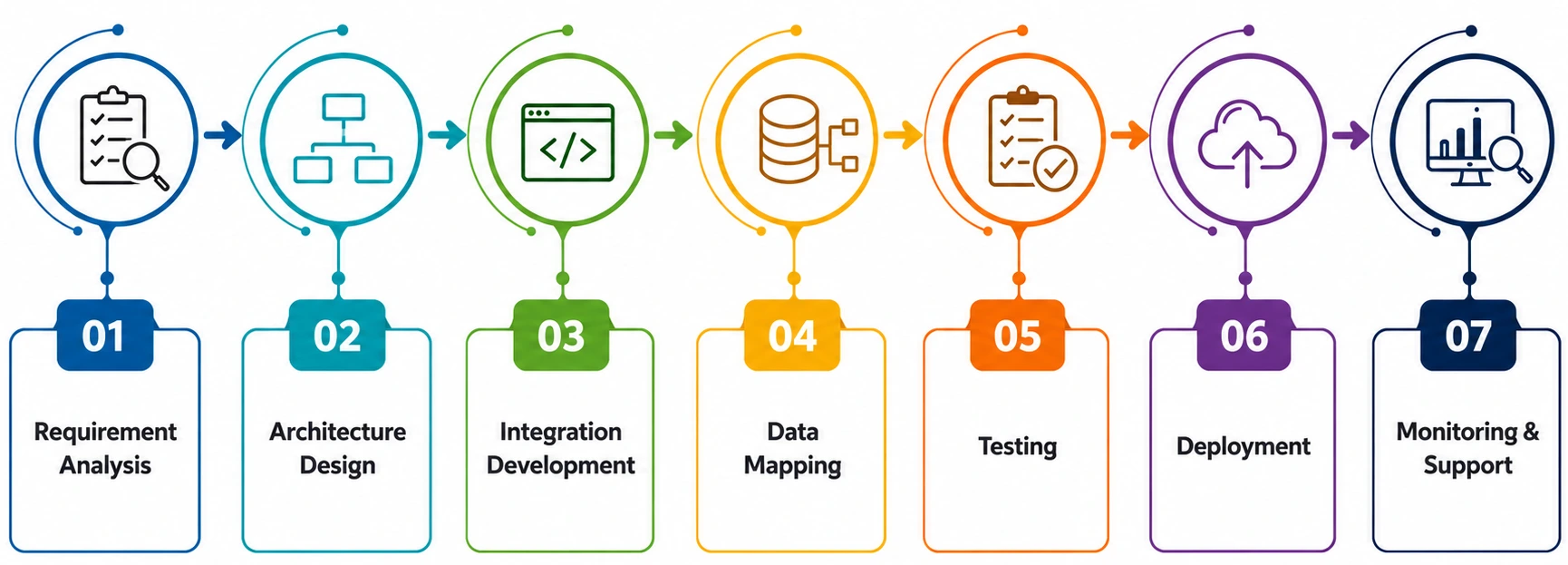 7-step Boomi integration process from requirement analysis to monitoring and support.