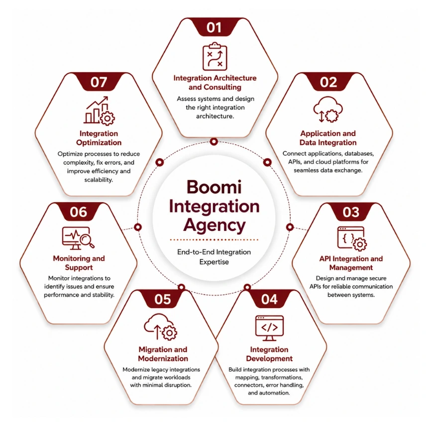 This Diagram higlights the key services offered by Boomi Integration Agency.