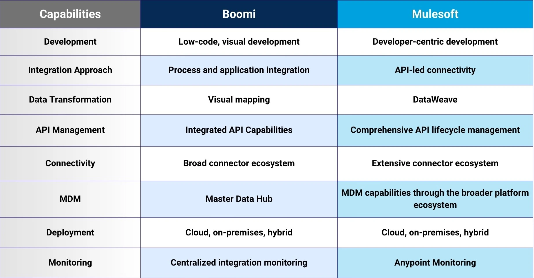 this states the comparison between Boomi and MuleSoft