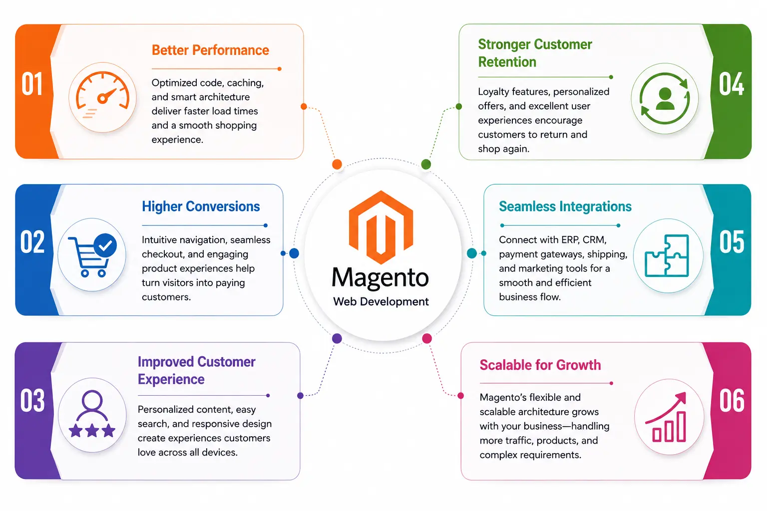 This image is about Magento Web Development