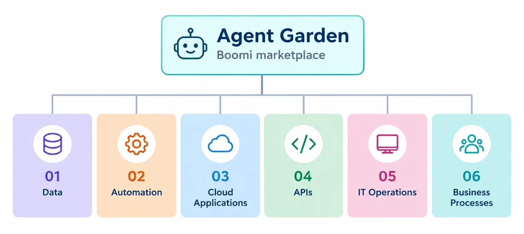 This diagram illustrates that Boomi Agent Garden acts as a central marketplace hub, pulling together AI agents from six categories.