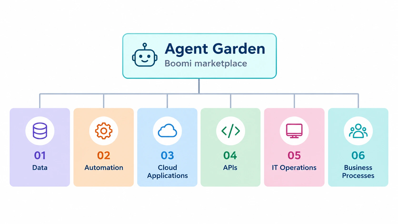 This picture shows that Boomi Agent Garden acts as a central marketplace hub, pulling together AI agents from six categories.