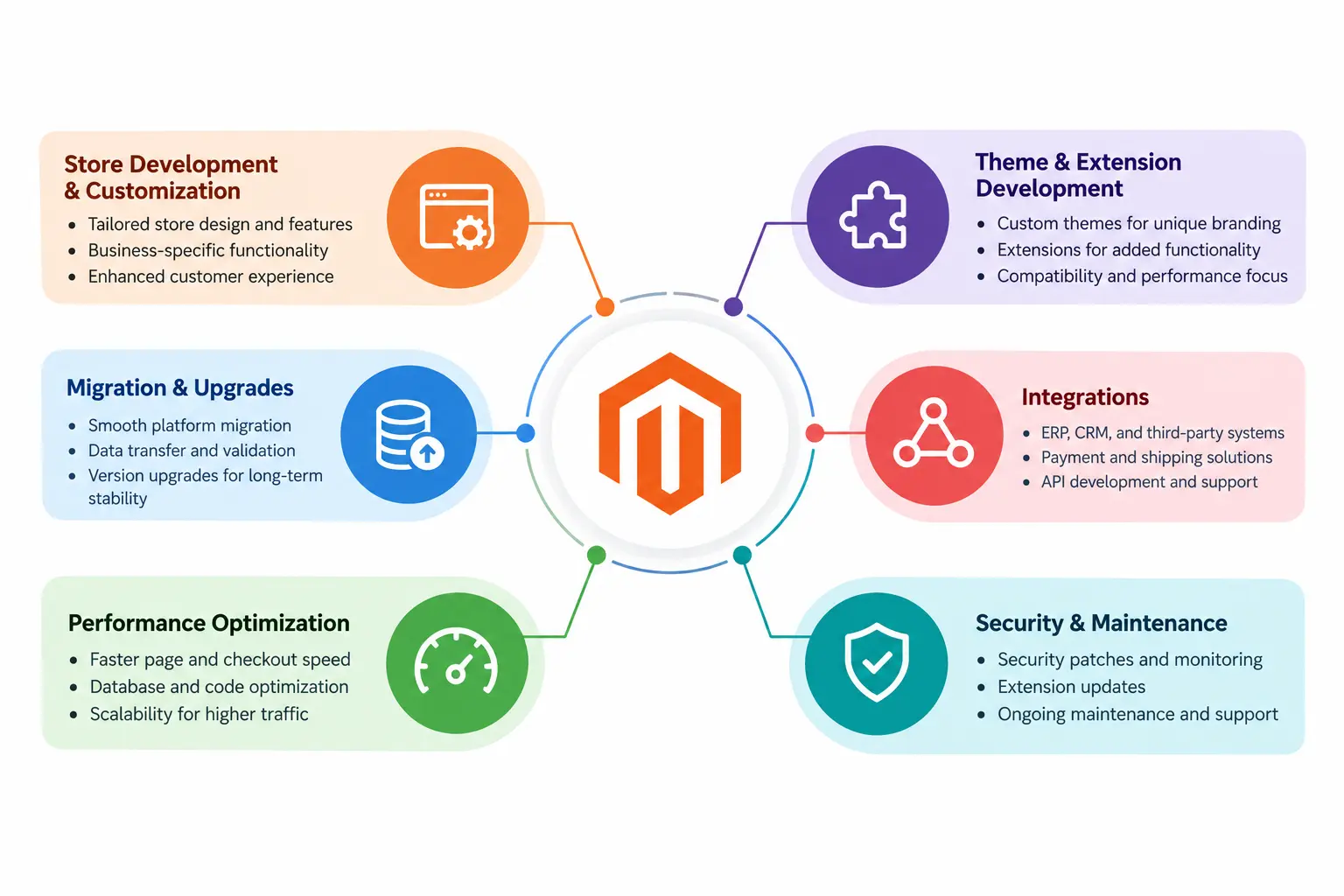 Explore Magento ecommerce services from development and customization to integrations, performance optimization, security, and support