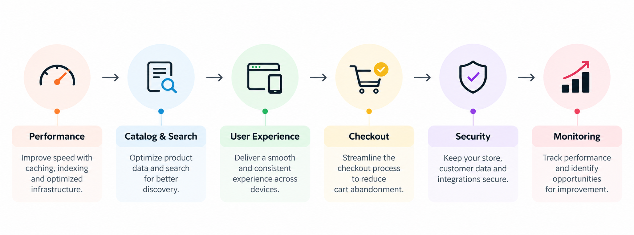 Build a better ecommerce experience with Adobe Commerce website development, optimization, customization, and reliable technical support