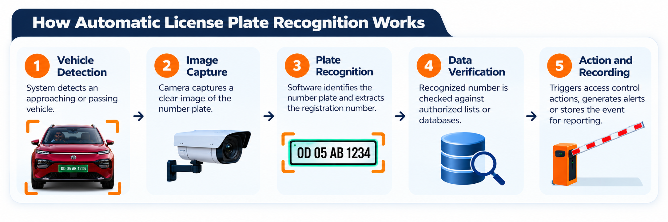 How Automatic License Plate Recognition Works 
